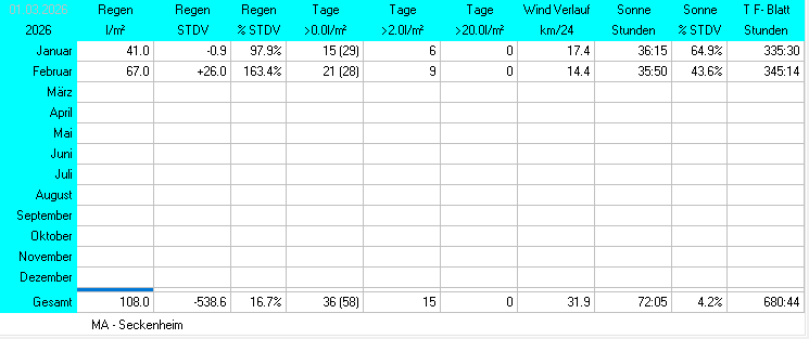 Niederschlag und Sonnenschein